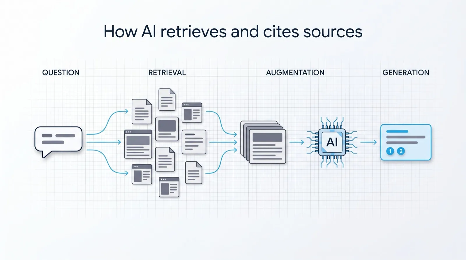 How AI retrieves and cites: a question triggers a search of the web and knowledge bases; relevant sources are retrieved; the model generates an answer grounded in them and cites them.